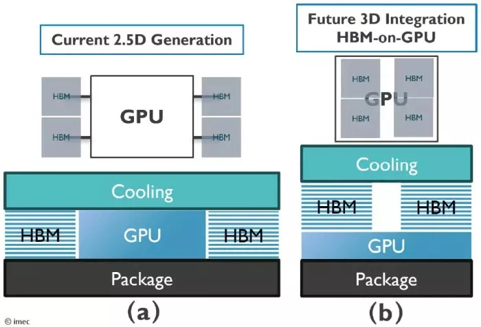 아이멕, GPU 위에 HBM 쌓아 발열 50%나 줄였다니 ㄷㄷ