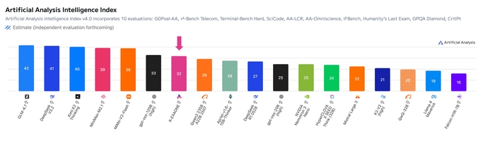 아티피셜 어낼리시스(Artificial Analysis)의 오픈 웨이트 모델 인텔리전스 지수 평가 순위.LG AI연구원의 'K-엑사원'은 세계 7위를 기록했다.