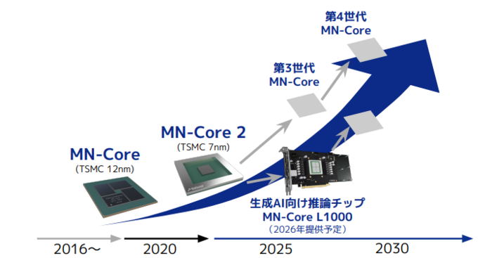 PFN의 제품 개발 로드맵(자료:PFN)