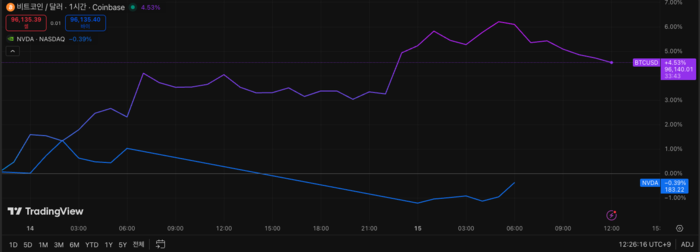 지난 14일 엔비디아와 비트코인 상승률 추이 비교.(사진=트레이딩 뷰)