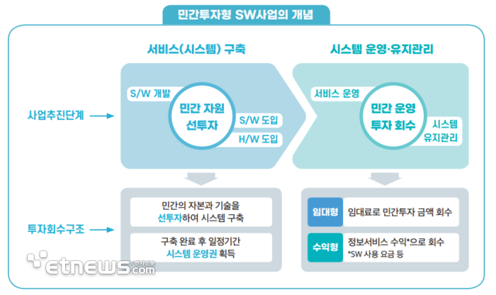 민간투자형 소프트웨어(SW)사업 개념.[자료=한국지능정보사회진흥원(NIA)]