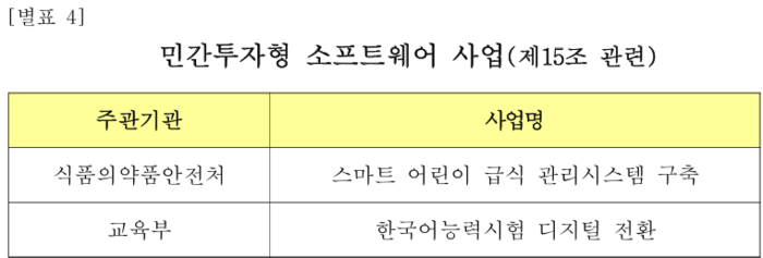 과학기술정보통신부로부터 인정받아 고시된 민간투자형 소프트웨어 사업.[캡처=과학기술정보통신부]