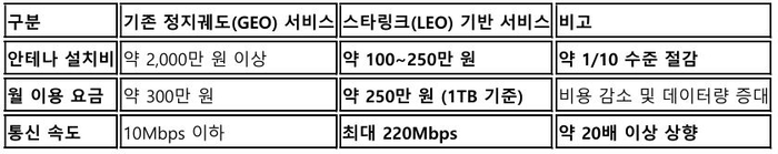 SK텔링크 정지궤도 위성과 스타링크 저궤도 위성 서비스 비교