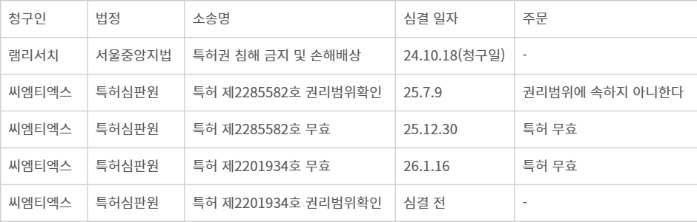 씨엠티엑스와 램리서치 간 특허 소송 현황