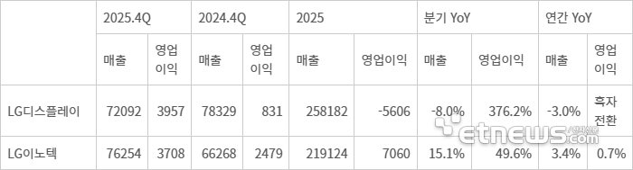 LG디스플레이,LG이노텍 2025년 4분기 및 연간 예상 실적.(단위: 천만원) 〈자료 에프엔가이드〉