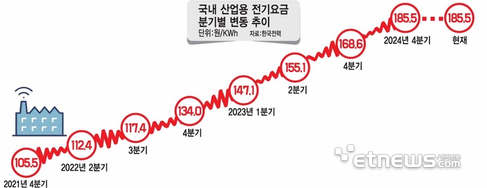 국내 산업용 전기요금  분기별 변동 추이
