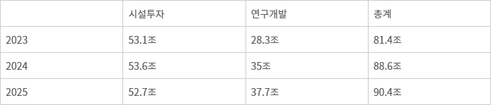 삼성전자 최근 3년간 시설투자 및 연구개발 투자 추이