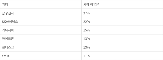 2025년 4분기 기준 주요 기업 낸드 플래시 메모리 점유율 - 자료 : 카운터포인트리서치