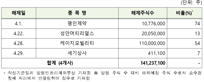 다음달 3억6300만주 풀린다…코스닥 46곳 '오버행' 주의보