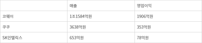 주요 렌탈업체 말레이시아법인 실적 추이 - 자료: 금융감독원
