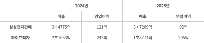삼성전자판매·하이프라자 실적 추이