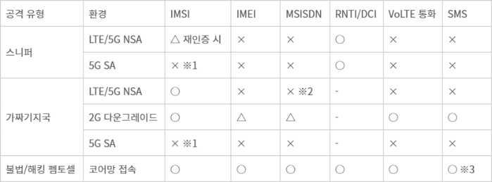 스니퍼·가짜기지국·펨토셀별 탈취 가능 목록 - ※1 : 암호화된 식별자(SUCI) 수집 및 동일 사용자 연결 공격 가능 ※2 :VoLTE 종단간 암호화 미적용 시 시그널링에서 노출 가능 ※3 :종단간 암호화