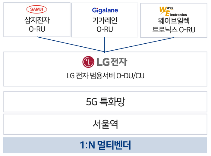 NIA '5G 특화망 오픈랜' 실증 성과, 국산장비 美 수출 발판 됐...
