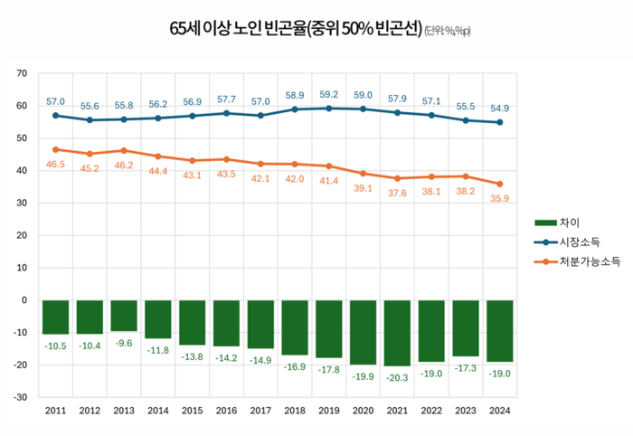 65세 이상 노인 빈곤율 추이(자료=한국보건사회연구원)