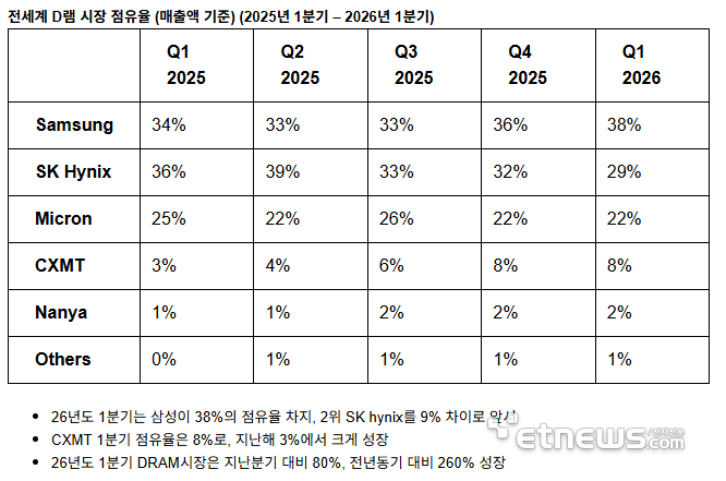 1분기 삼성전자 글로벌 D램 점유율 38%…1위 수성
