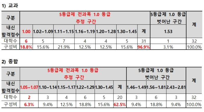 [에듀플러스]전 과목 1등급 받고도 의대 불합격…“5등급제 전환으로 내신 최상위도 불확실성 커져”