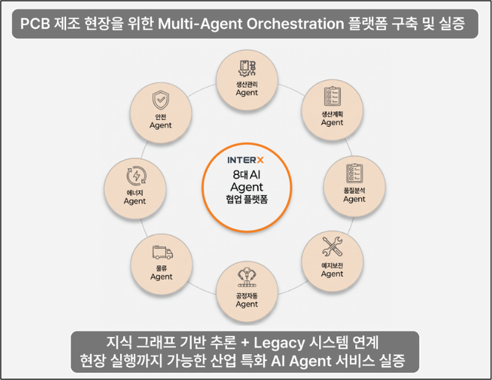 반도체 PCB 제조 현장 + AI 에이전트 오케스트레이션 개념도 [제공 : 인터엑스]