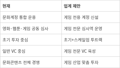 현재 모태펀드 문화 계정구조와 업계 제안 비교