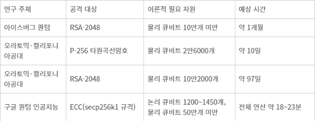 양자컴퓨터의 기존 암호 해독 자원 추정치