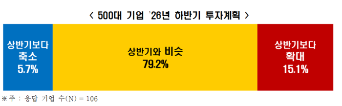 <b>대기업</b> <b>투자</b>심리 안 꺾였다...발목 잡는 건 “노동시장 경직성·규제”