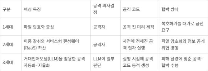 랜섬웨어 진화 단계별 특징