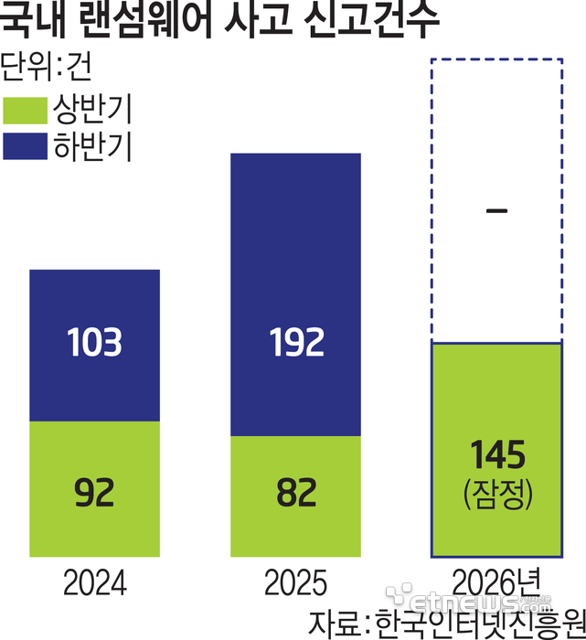 국내 랜섬웨어 사고 신고건수