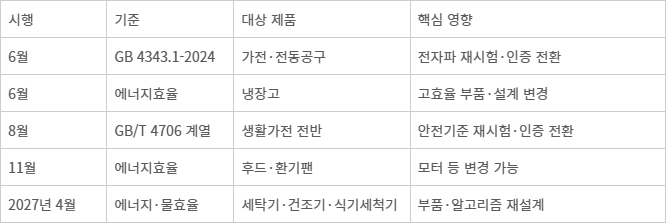 생활가전 주요 규제 개편 추이 - 자료: 국가기술표준원 TBT종합지원센터 및 외신 종합