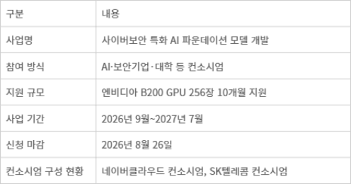 보안 특화 AI 모델 개발 사업 개요
