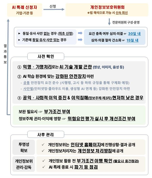 AI 특례 운영 개요 (자료=개인정보위)
