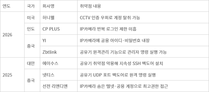 IP카메라·공유기 취약점 사례