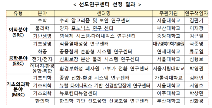 2026년도 기초연구사업 선도연구센터 선정 결과(자료=과학기술정보통신부)