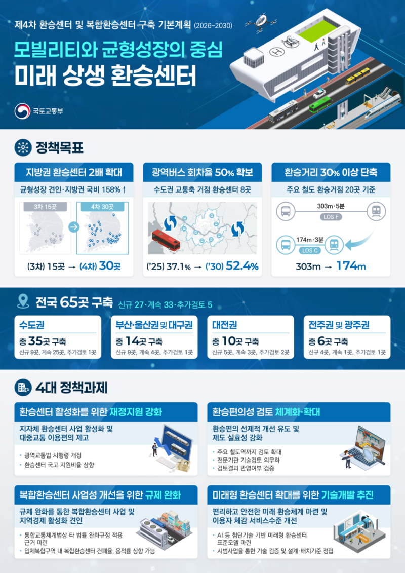 전국 <b>환승센터 65곳</b>에 22.7조 투입…지방은 2배 늘린다