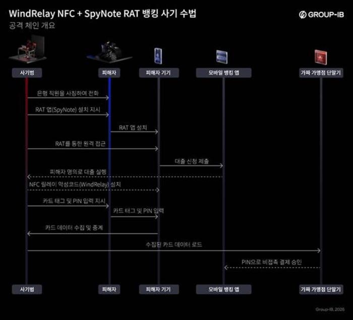 윈드릴레이 NFC 및 스파이노트 원격 접속 트로이목마를 활용한 뱅킹 사기 공격 방식 개요(자료=그룹아이비)