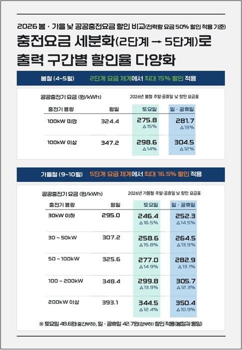 <b>전기차</b>, 주말 낮에 <b>충전</b>하면 최대 32% 싸진다…내년 상반기 '시간대별 요...