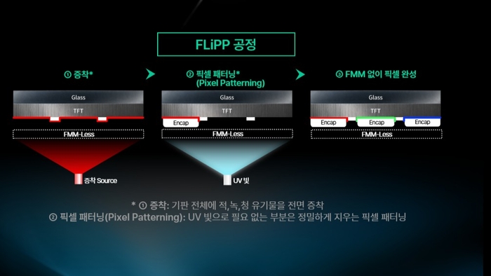 LG디스플레이 비FMM OLED '플립' 공정 도식화.〈자료 LG디스플레이〉