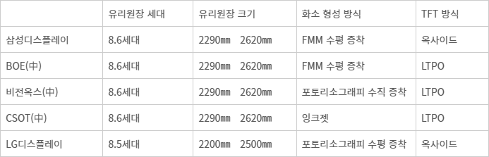 디스플레이 패널 업체별 8세대 RGB OLED 투자 동향.<자료 업계 종합>