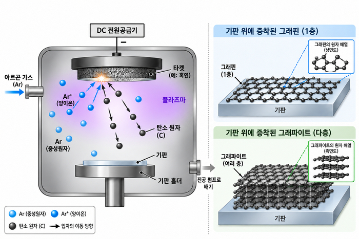 직류 기반 K-스퍼터링을 이용한 박막 증착 원리 모식도.