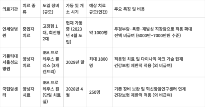 연세암병원·서울성모병원·국립암센터 입자치료 현황 및 계획표.