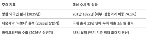 K-에스테틱 외국인 환자 200만 시대 주요 지표.