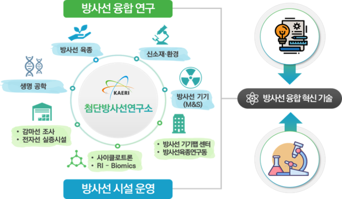 첨단방사선연구소 주요 연구분야
