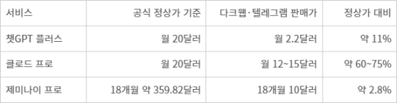 주요 생성형 AI 서비스 정상가·불법 판매가 비교(자료=S2W)