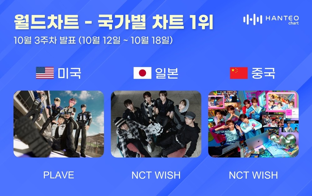 플레이브 & <b>NCT WISH</b>, 한터 국가별 <b>차트</b> 정상