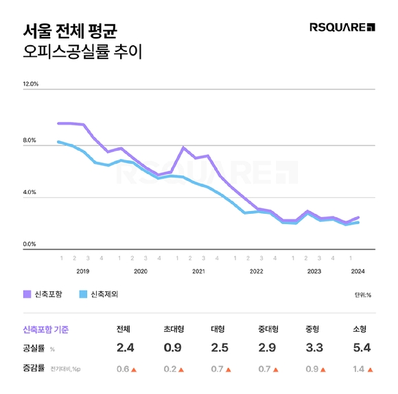 서울 오피스 공실률 2.4%…양극화 심화