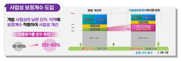 서울시, 재개발·재건축 용적률 대폭 높아진다