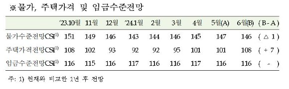 한은, 집값 전망치 8개월 만에 최고