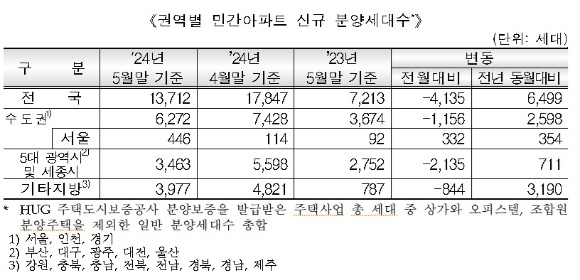 아파트 분양가 한 달 만에 상승 전환…서울 8.3%↑
