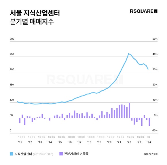 지식산업센터, 가격 급락 후 거래 늘었다
