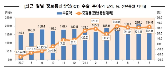 In July of this year, ICT exports reached a provisional trade surplus of $7.28 billion. [Photo=Ministry of Science and ICT]