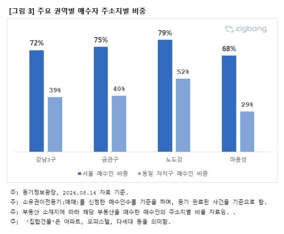 외지인이 찍은 서울 '이 동네'…매수 비중도 커졌다