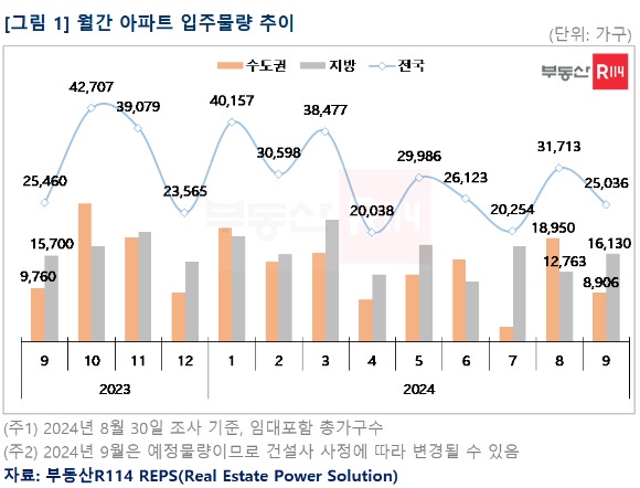 이사철 단비…9월 전국 2만5000가구 입주